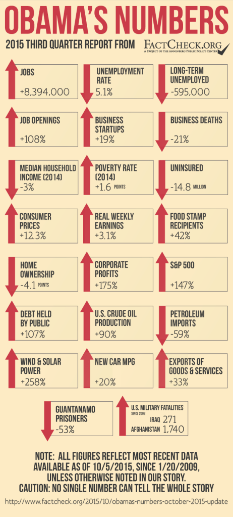 ObamasNumbers-2015-Q3_1